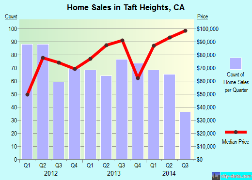 Taft Heights,CA real estate house value index trend