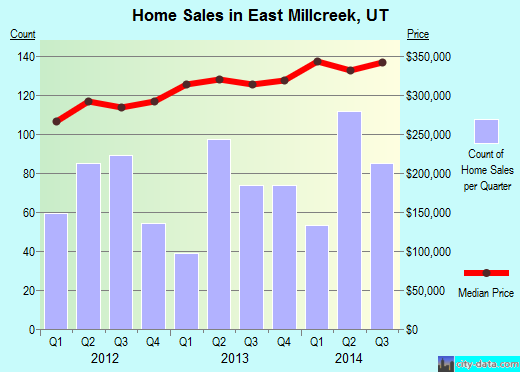 East Millcreek,UT real estate house value index trend