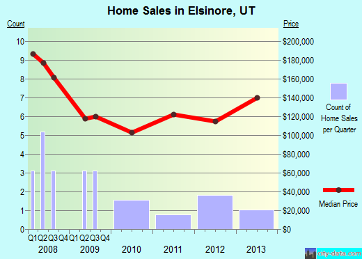 Elsinore,UT real estate house value index trend