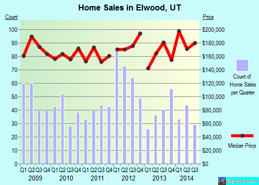 Elwood,UT real estate house value index trend