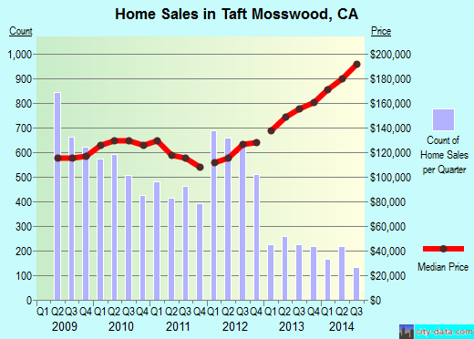 Taft Mosswood,CA real estate house value index trend