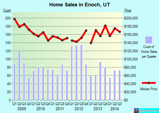 Enoch,UT real estate house value index trend