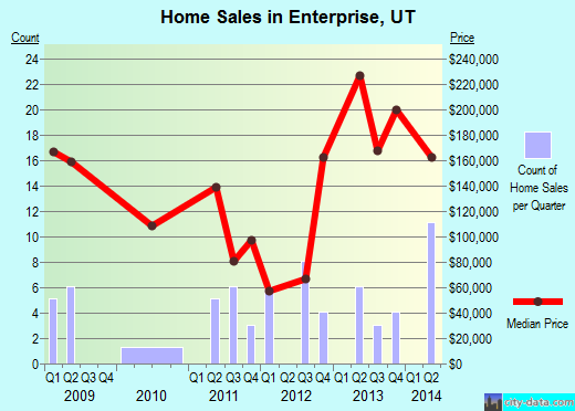 Enterprise,UT real estate house value index trend
