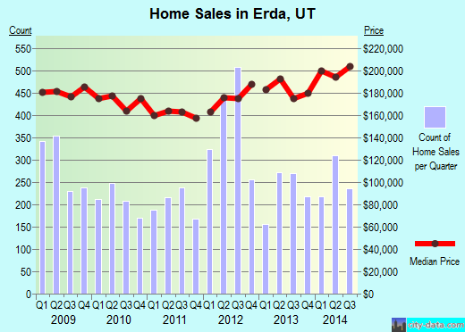 Erda,UT real estate house value index trend