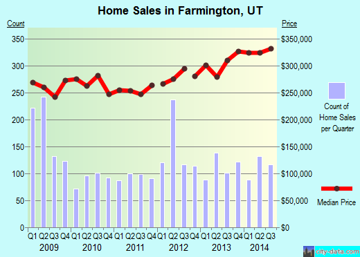 Farmington,UT real estate house value index trend
