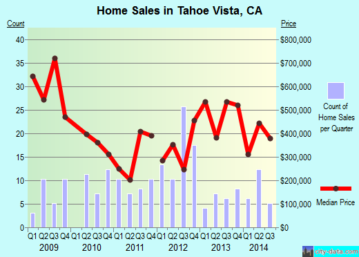 Real Estate In Tahoe Vista Ca