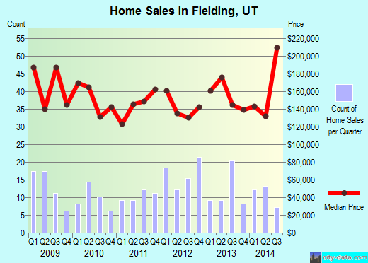 Fielding,UT real estate house value index trend