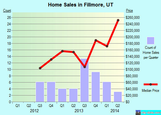 Fillmore,UT real estate house value index trend