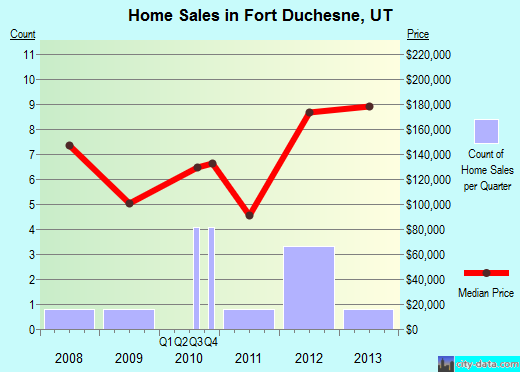 Fort Duchesne,UT real estate house value index trend