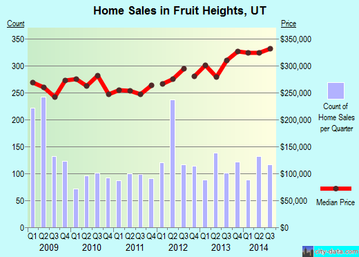 Fruit Heights,UT real estate house value index trend