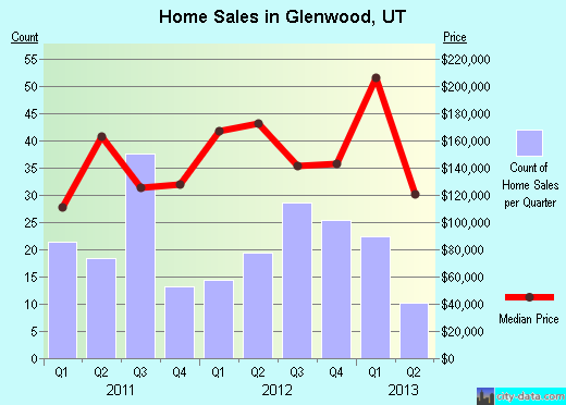 Glenwood,UT real estate house value index trend