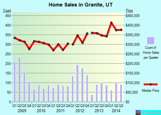 Granite,UT real estate house value index trend