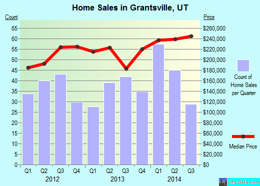Grantsville,UT real estate house value index trend