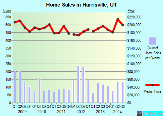 Harrisville,UT real estate house value index trend