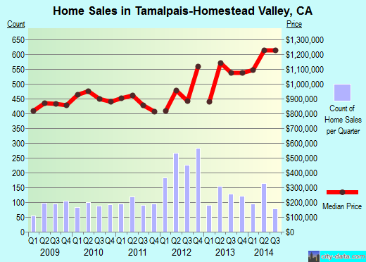 Tamalpais-Homestead Valley,CA real estate house value index trend