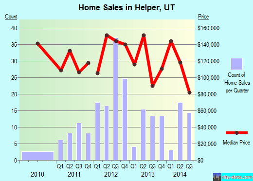 Helper,UT real estate house value index trend