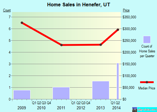Henefer,UT real estate house value index trend