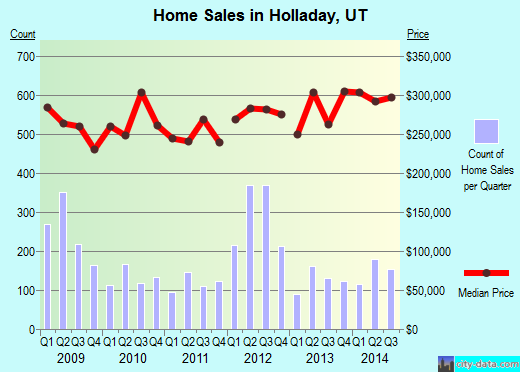 Holladay,UT real estate house value index trend