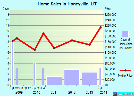 Honeyville,UT real estate house value index trend