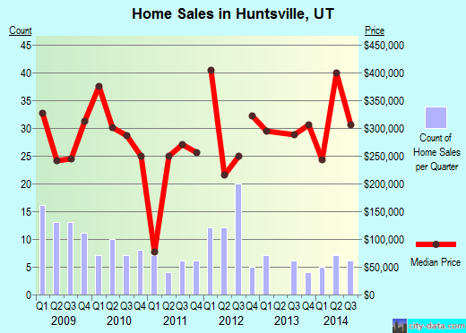 Huntsville,UT real estate house value index trend