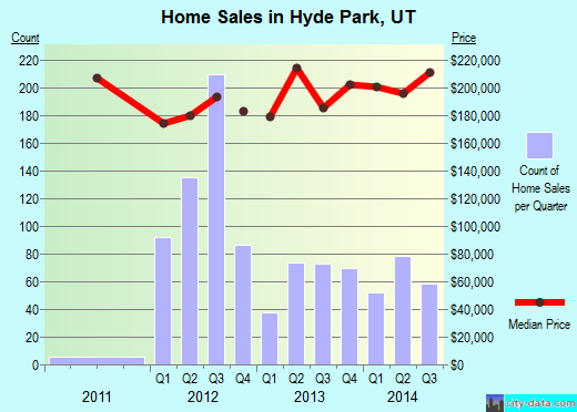 Hyde Park,UT real estate house value index trend