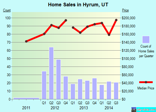 Hyrum,UT real estate house value index trend