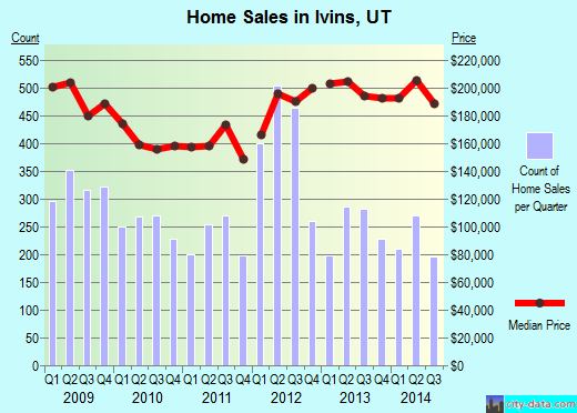 Ivins,UT real estate house value index trend