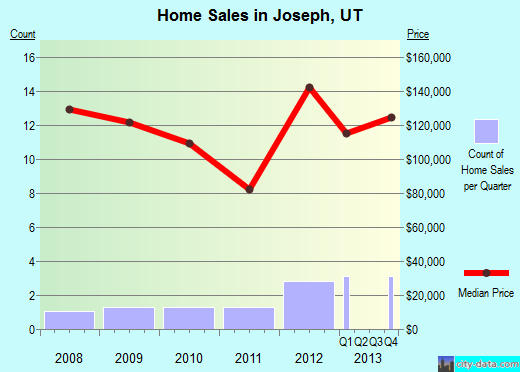Joseph,UT real estate house value index trend