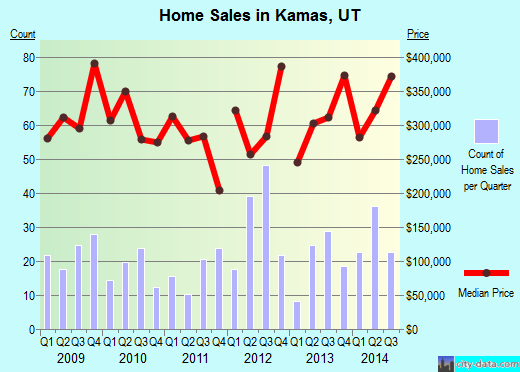 Kamas,UT real estate house value index trend