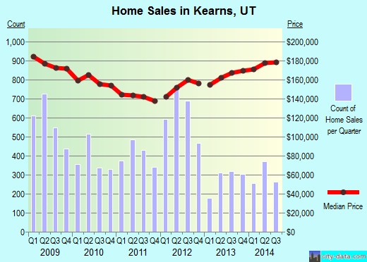 Kearns,UT real estate house value index trend
