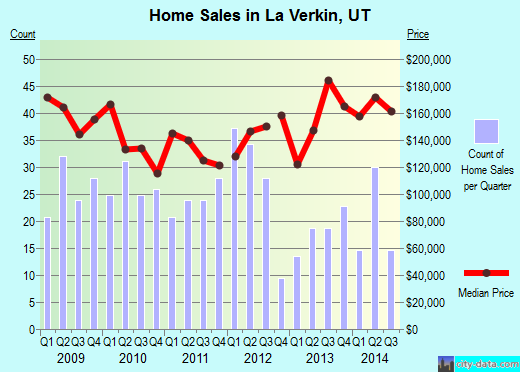 La Verkin,UT real estate house value index trend