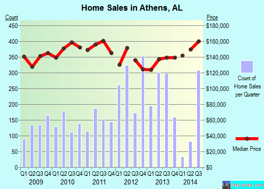 Athens,AL real estate house value index trend