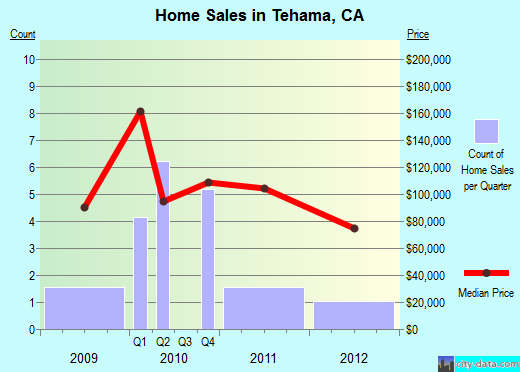 Tehama,CA real estate house value index trend