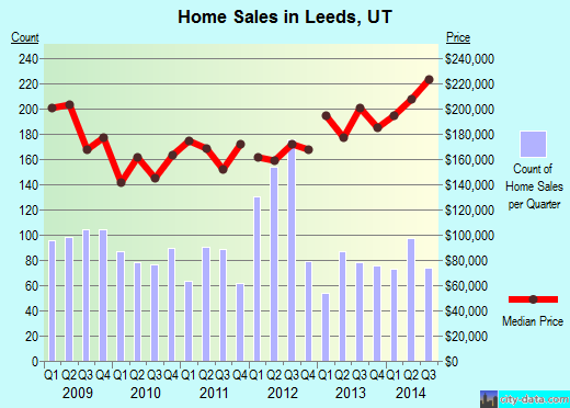 Leeds,UT real estate house value index trend