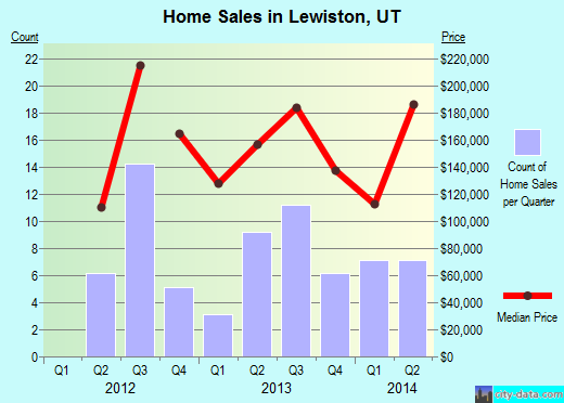 Lewiston,UT index of house prices