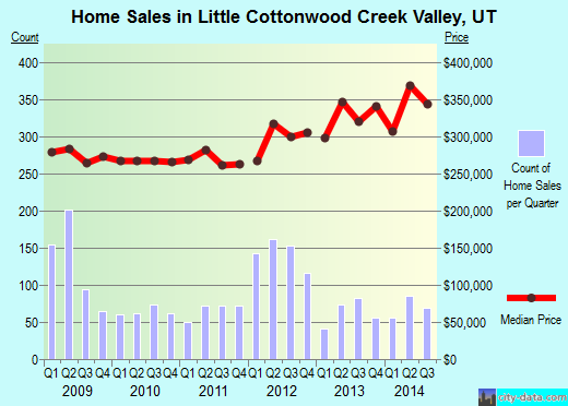 Little Cottonwood Creek Valley,UT real estate house value index trend