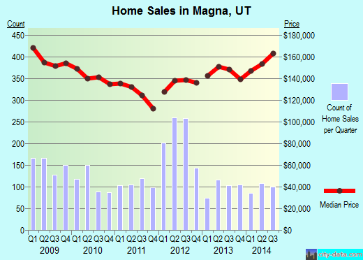 Magna,UT real estate house value index trend