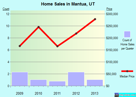 Mantua,UT real estate house value index trend