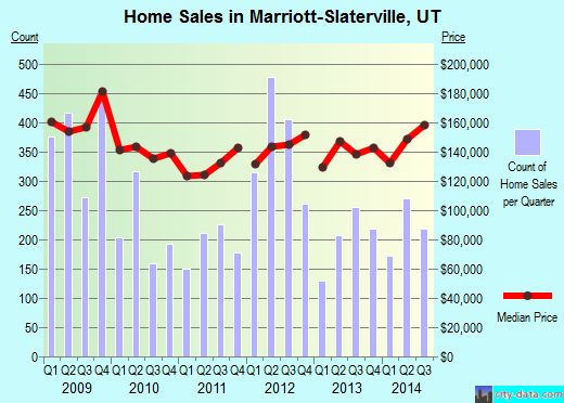 Marriott-Slaterville,UT index of house prices