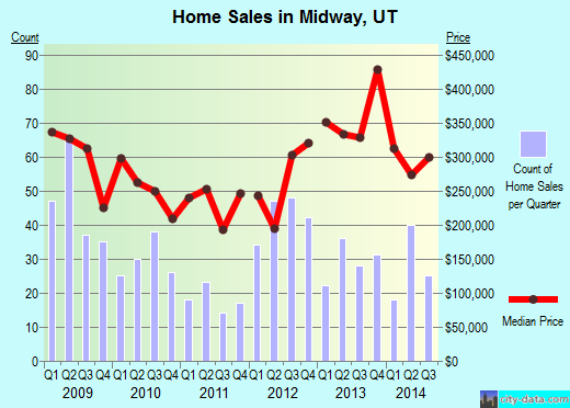 Midway,UT real estate house value index trend