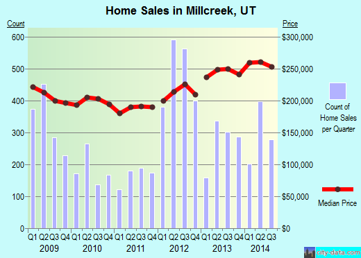Millcreek,UT real estate house value index trend