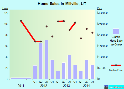 Millville,UT index of house prices