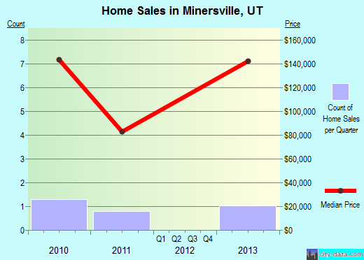 Minersville,UT real estate house value index trend
