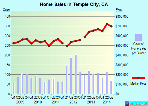 Temple City,CA real estate house value index trend