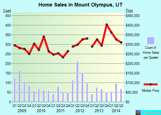 Mount Olympus,UT index of house prices