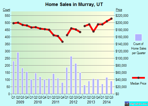 Murray,UT real estate house value index trend