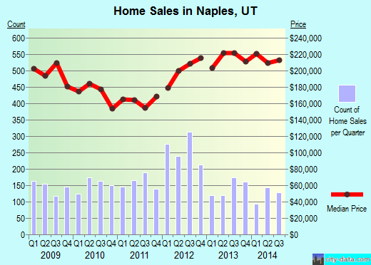 Naples,UT index of house prices