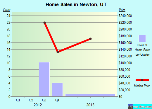Newton,UT real estate house value index trend
