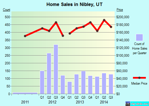 Nibley,UT real estate house value index trend