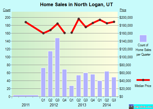 North Logan,UT index of house prices